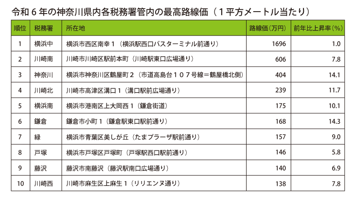 令和6年度相続税路線価