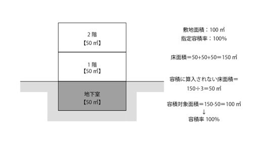 地下室の緩和規定