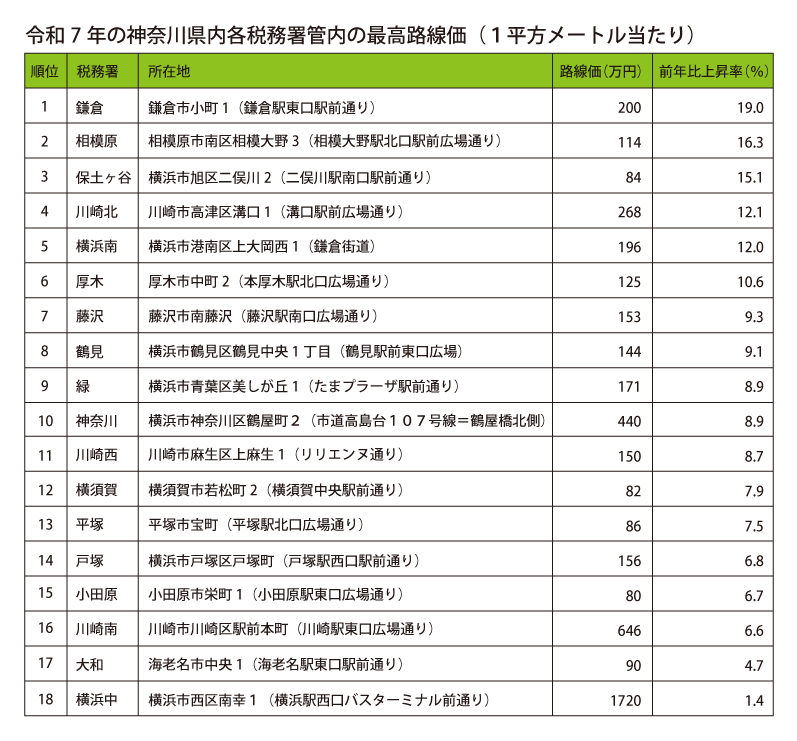 令和7年度相続税路線価