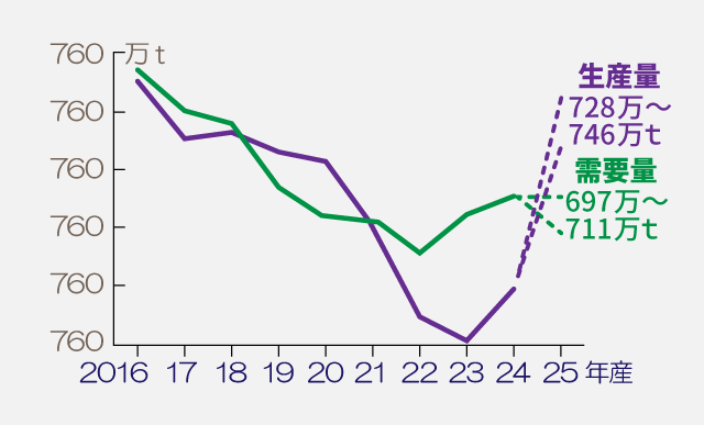 米の生産量と需要量